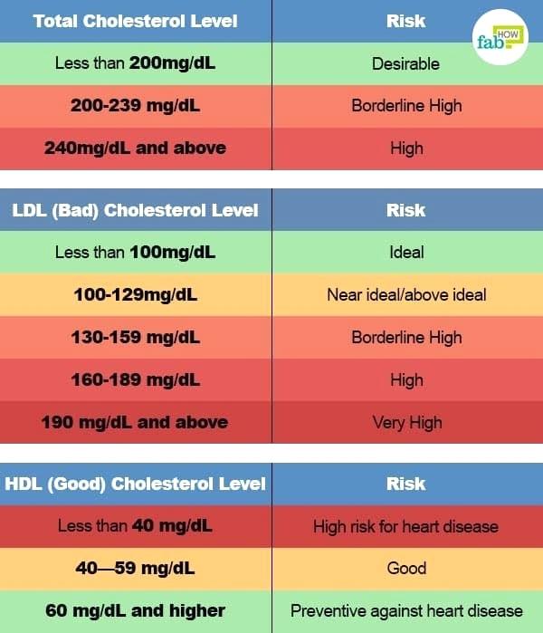 Cholesterol Level Chart Normal Levels Total Ldl Hdl Triglycerides 
