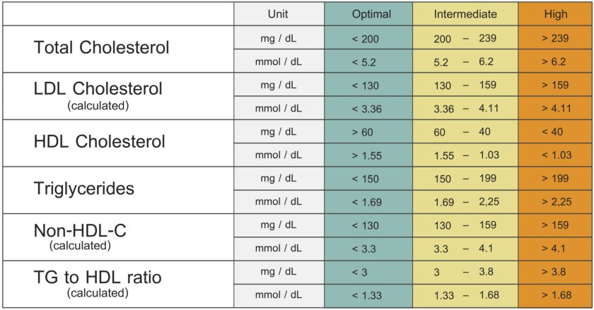 can-your-total-and-ldl-cholesterol-levels-be-too-low