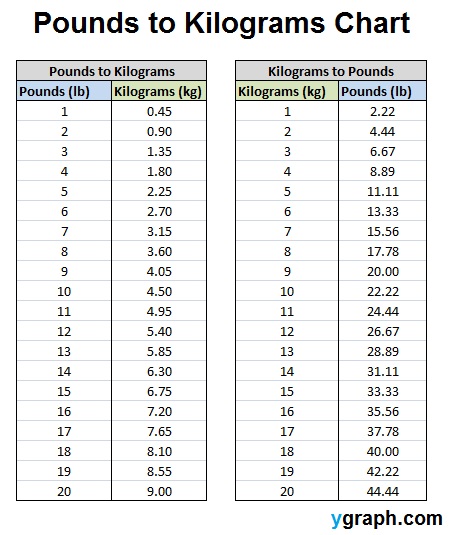 Pounds to Kilograms Kilograms to Pounds Chart kg to lb lb to 