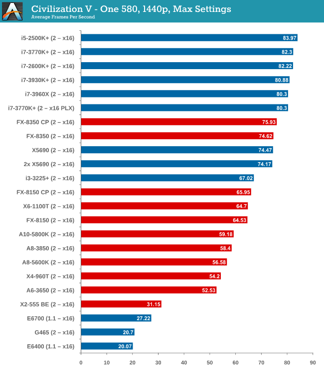 Fallout 4 CPU Benchmark: Major Impact on Performance i3, i5, i7 