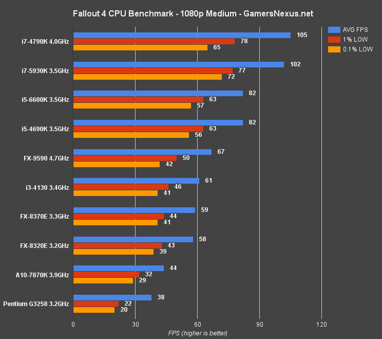 State of the Part: CPUs