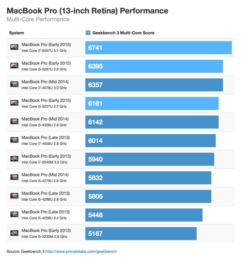 Most Popular Laptop CPUs Late 2014 / Early 2015 – Comparison 