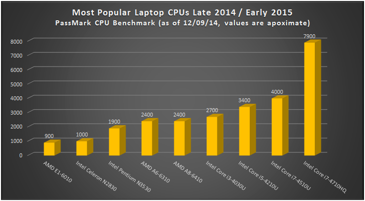 Cpu Performance Chart