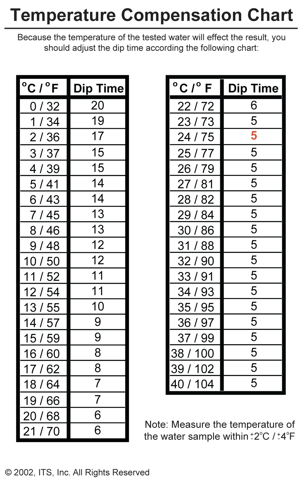 Dishwasher Temperature Chart Amulette