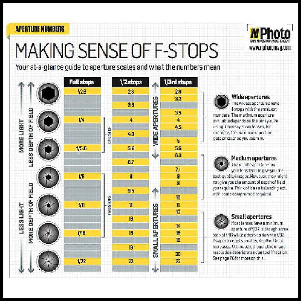 F stop chart | Free f stop chart: master your aperture | Digital 