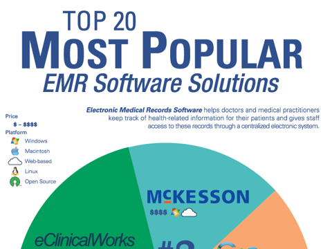Top 10 Rankings of EHR Market Share Put Epic First as Hospitals 