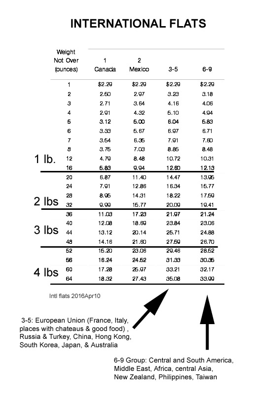 Current USPS Postage Rate Charts simple tables