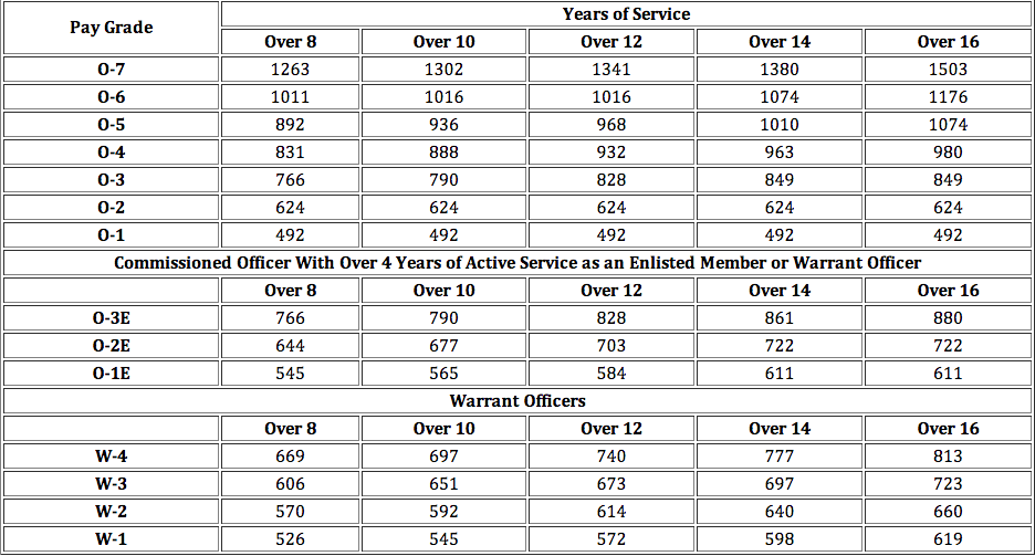 The 2015 Military Pay Chart Military Guide