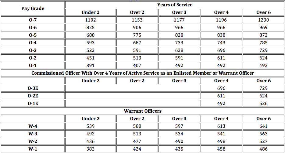 The 2015 Military Pay Chart Military Guide