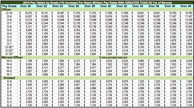 Military Pay Chart 2016 Officer Amulette