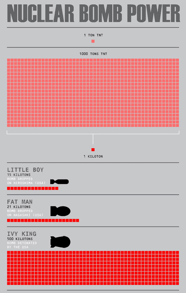 Terrifying Infographic Reveals The Power Of Modern Nukes | Care2 