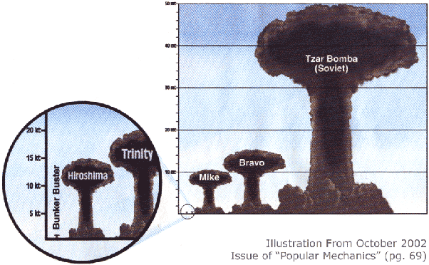 Just how powerful are modern nuclear weapons compared to Little 