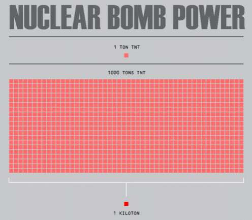Mass Destruction Statistics : nuclear bomb power infographic