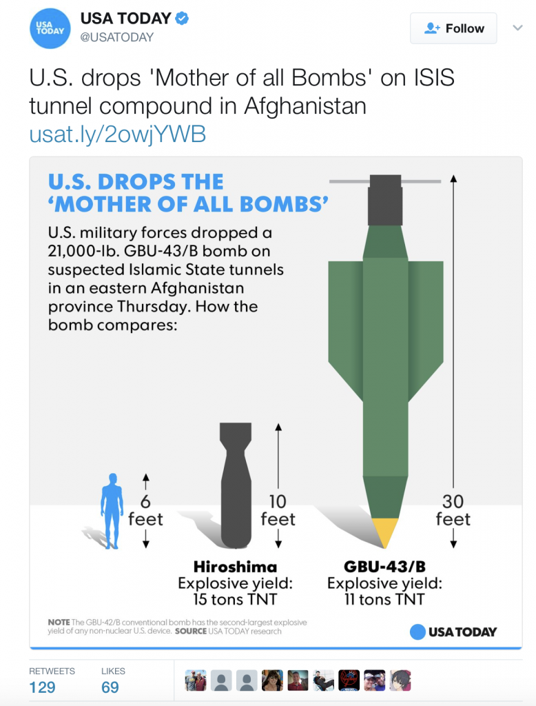 USA Today Tweets Out Massively Inaccurate Chart About Power of 