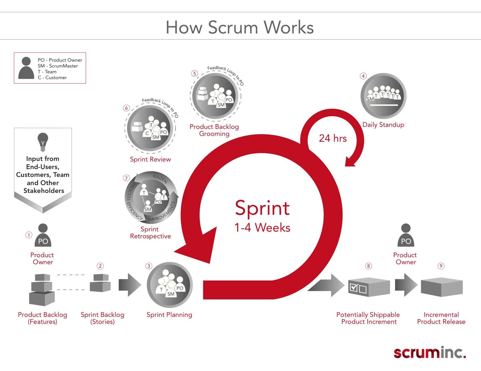 What does SCRUM stand for?