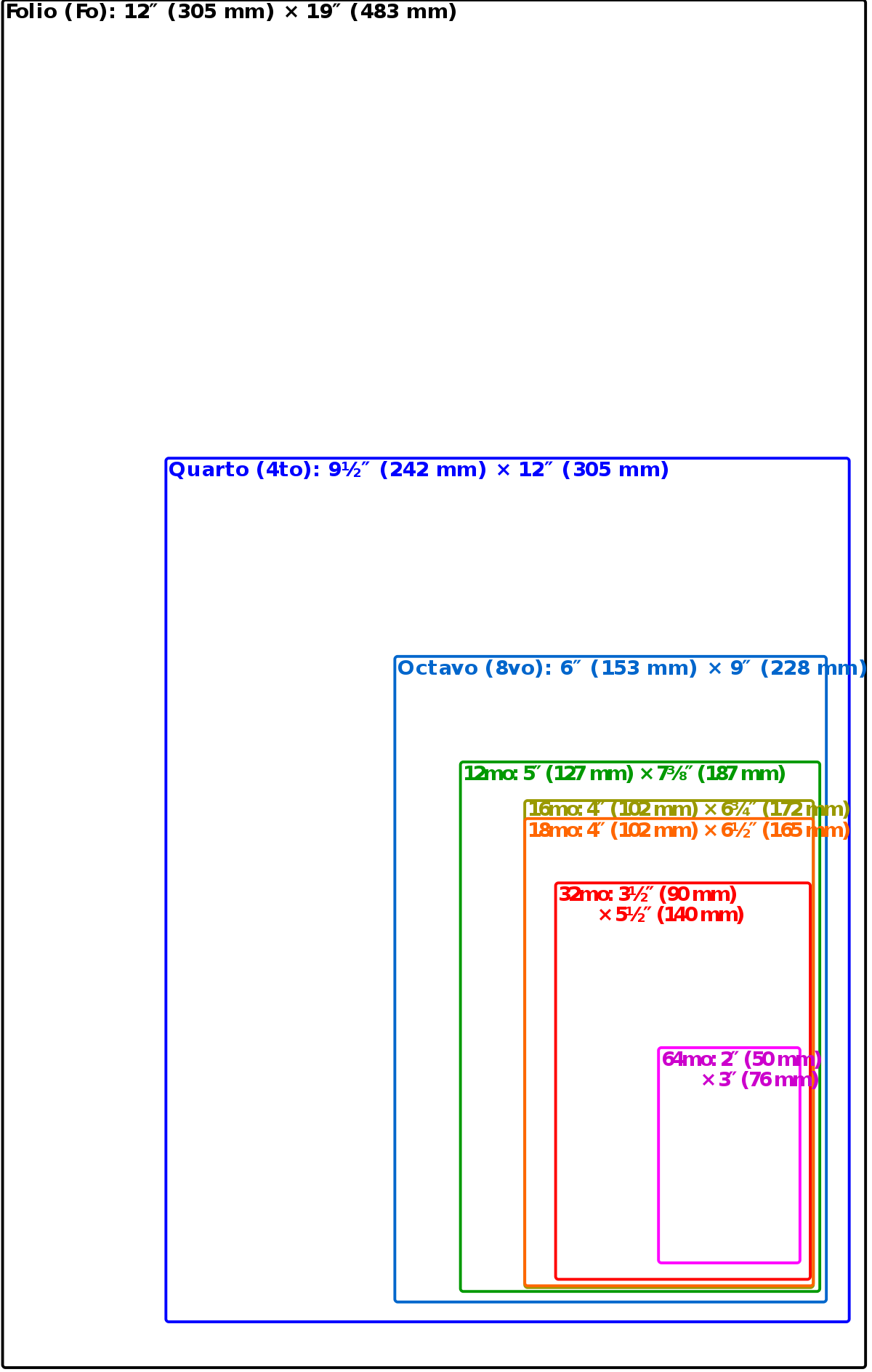 Book size Wikipedia