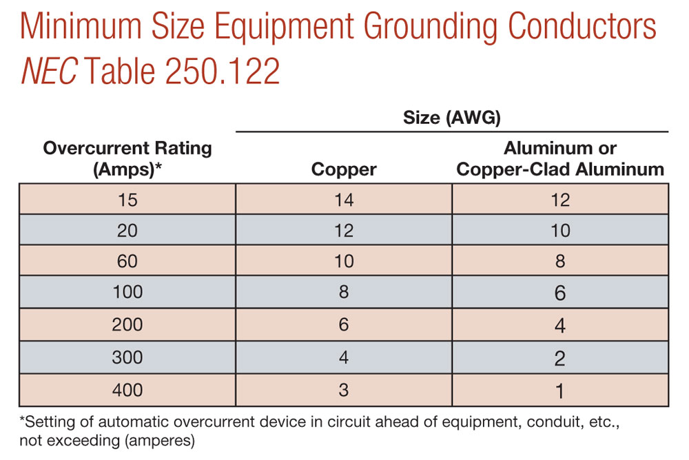 Sizing Equipment Grounding Conductors | Home Power Magazine