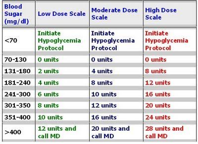 Novolog Sliding Scale Insulin Chart | health | Pinterest | Diabetes