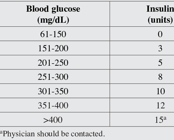 Standard Sliding Scale Insulin Protocol for Patients With Diabetes 