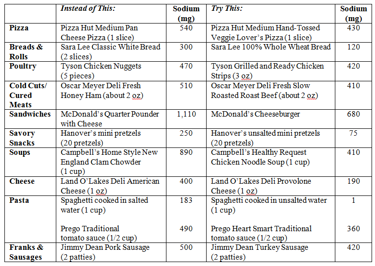printable low sodium chart WOW. Image Results | low sodium 