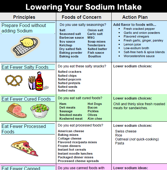 printable low sodium chart WOW. Image Results | low sodium 