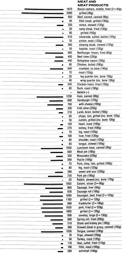 Food Data Chart Sodium