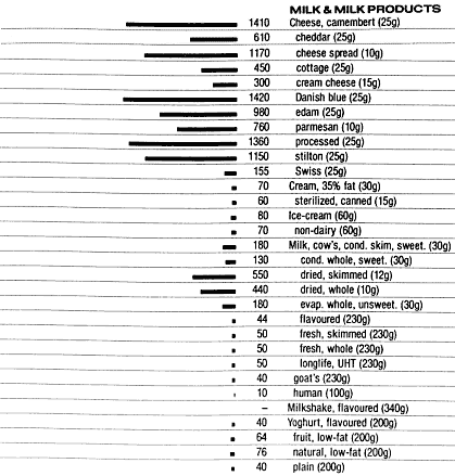 Food Data Chart Sodium