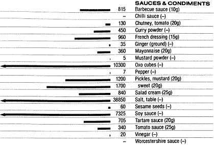 Food Data Chart Sodium