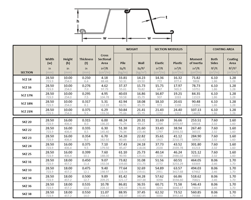 steel sheet piles, skyline sheet piles, sheet pile prices