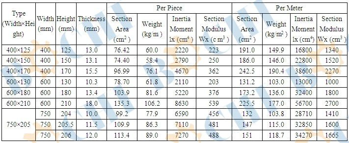 Hot Rolled or Rolling U Shaped Steel Sheet Pile shop for sale in 