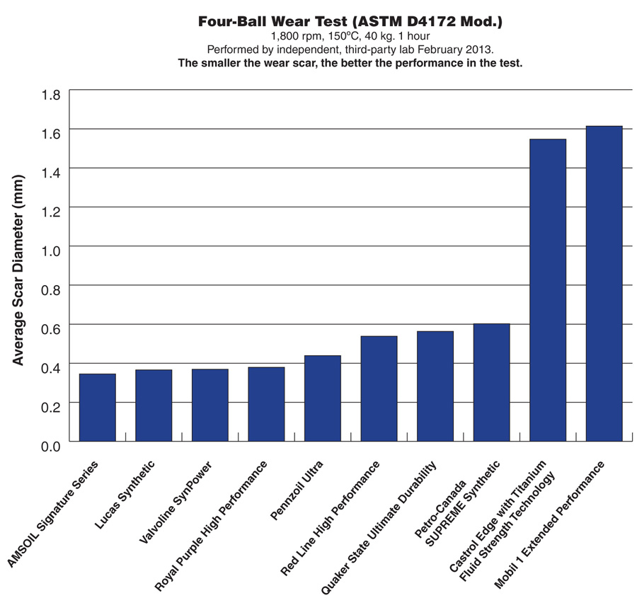 Synthetic Motor Oil Comparison Charts Reveal Best Brand