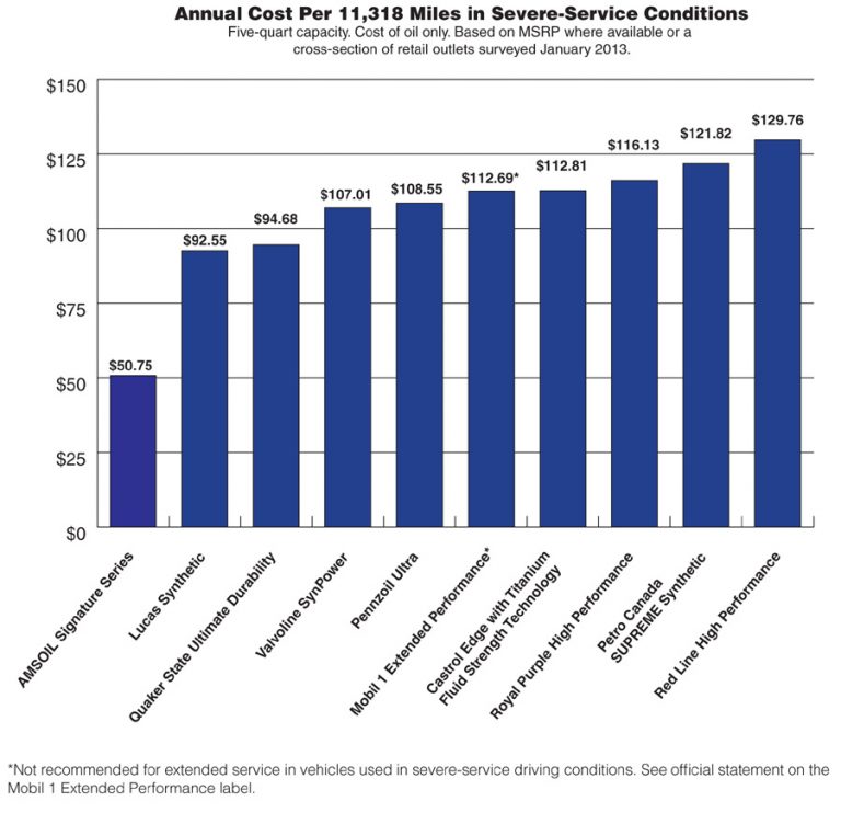 Synthetic Motor Oil Comparison Chart amulette