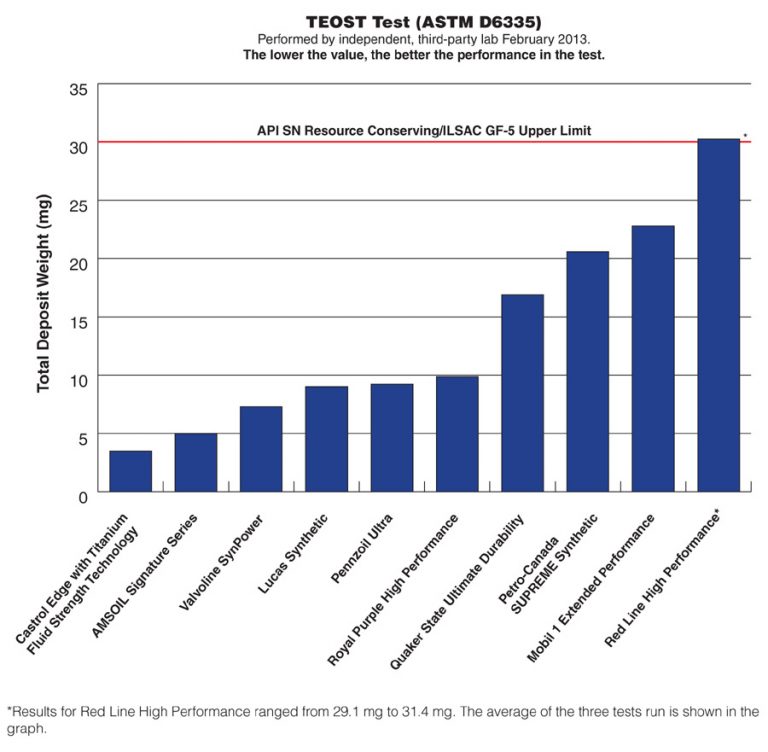 Synthetic Motor Oil Comparison Chart | amulette