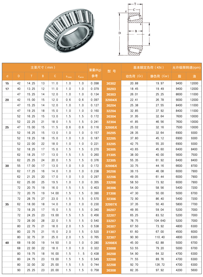 Size Chart Tapered roller bearings MGN BEARINGS