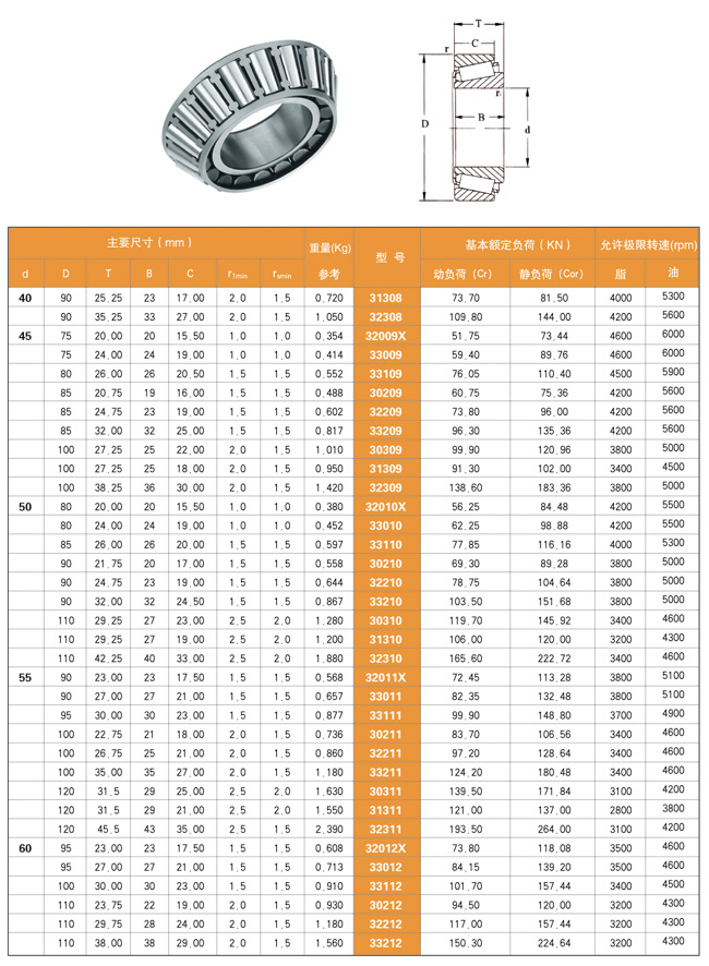 Size Chart Tapered roller bearings MGN BEARINGS