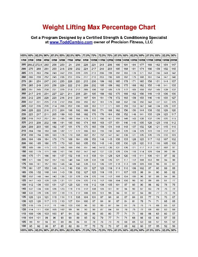 Weight Lifting Max Percentage Chart. Came in handy last week at 