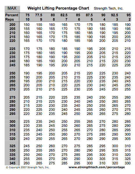 Weight Lifting Percentage Charts