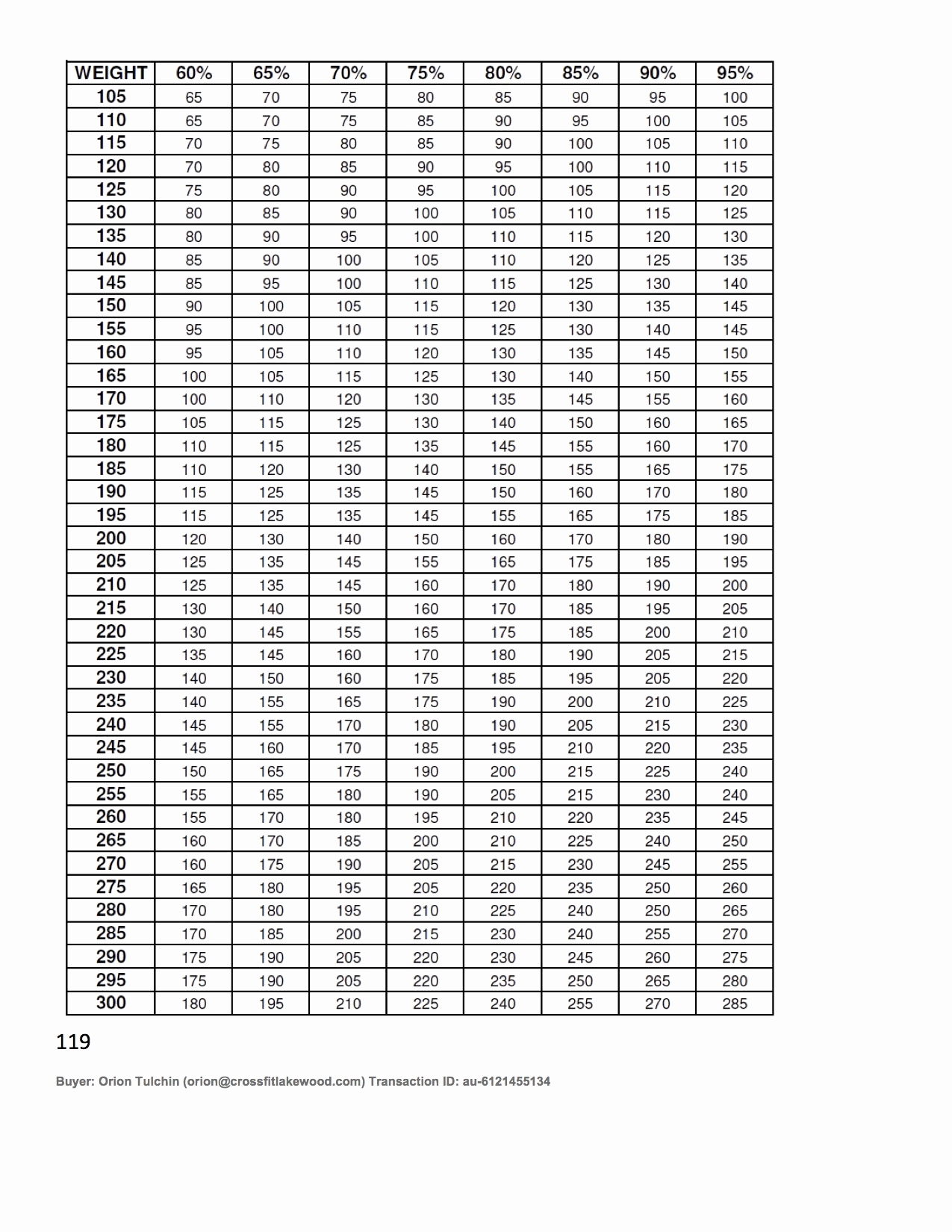 weight lifting percentage chart excel East.keywesthideaways.co